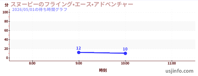 スヌーピーのフライング•エース•アドベンチャーの今日これまでの待ち時間