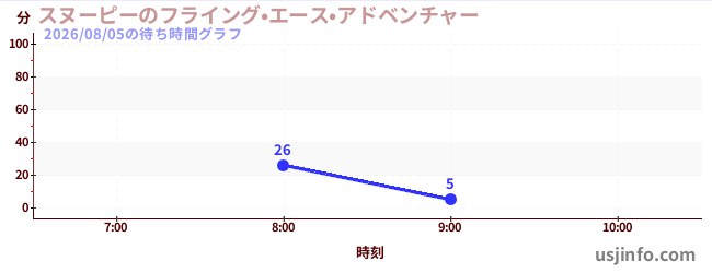 スヌーピーのフライング•エース•アドベンチャーの今日これまでの待ち時間