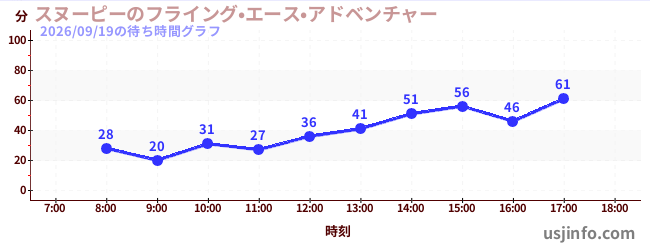 スヌーピーのフライング•エース•アドベンチャーの今日これまでの待ち時間