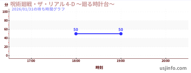 呪術廻戦・ザ・リアル&nbsp;4-D&nbsp;～廻る時計台～の4日前の待ち時間