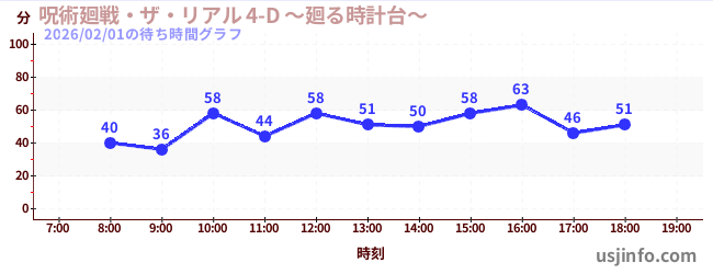 呪術廻戦・ザ・リアル&nbsp;4-D&nbsp;～廻る時計台～の3日前の待ち時間