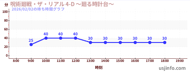 呪術廻戦・ザ・リアル&nbsp;4-D&nbsp;～廻る時計台～の2日前の待ち時間