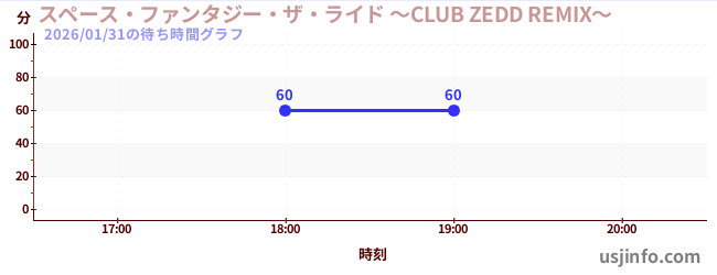 スペース・ファンタジー・ザ・ライド&nbsp;～CLUB&nbsp;ZEDD&nbsp;REMIX～の4日前の待ち時間