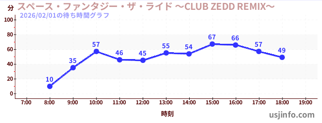 スペース・ファンタジー・ザ・ライド&nbsp;～CLUB&nbsp;ZEDD&nbsp;REMIX～の3日前の待ち時間