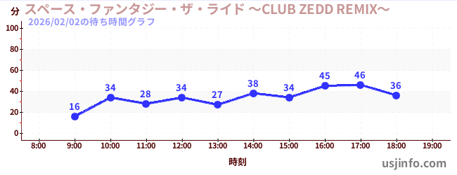 スペース・ファンタジー・ザ・ライド&nbsp;～CLUB&nbsp;ZEDD&nbsp;REMIX～の2日前の待ち時間