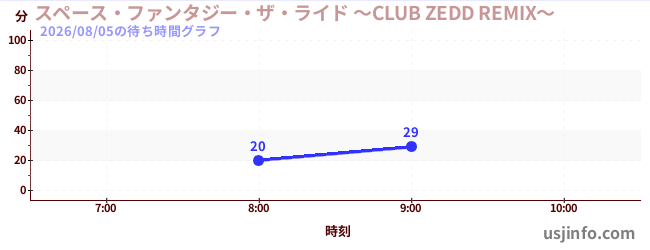スペース・ファンタジー・ザ・ライド&nbsp;～CLUB&nbsp;ZEDD&nbsp;REMIX～の今日これまでの待ち時間