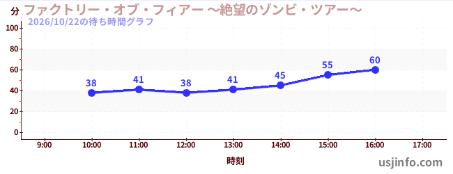 ファクトリー・オブ・フィアー&nbsp;～絶望のゾンビ・ツアー～の今日これまでの待ち時間