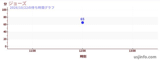 ジョーズの今日これまでの待ち時間