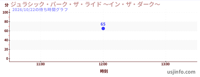 ジュラシック・パーク・ザ・ライド&nbsp;～イン・ザ・ダーク～の今日これまでの待ち時間