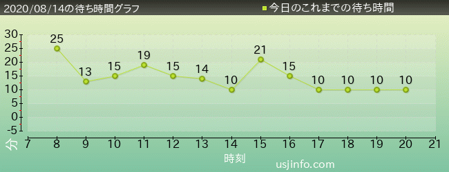 年08月14日の待ち時間 ユニバーサルスタジオジャパン待ち時間混雑情報