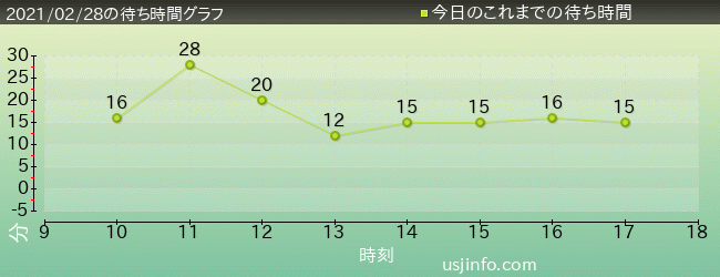 ｕｓｊ待ち時間混雑情報