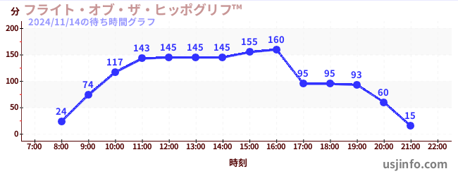 フライト・オブ・ザ・ヒッポグリフ&#8482;の7日前の待ち時間