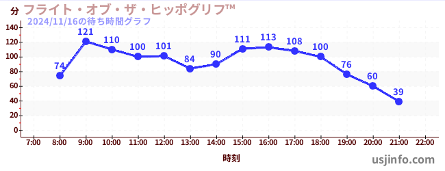 フライト・オブ・ザ・ヒッポグリフ&#8482;の5日前の待ち時間