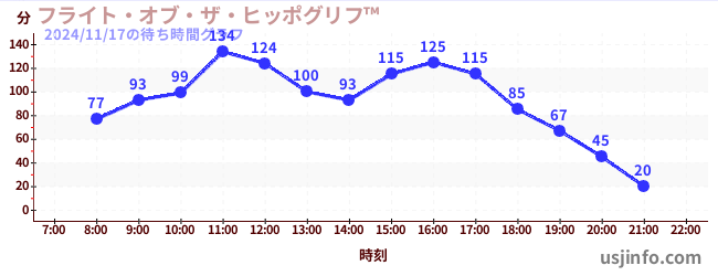 フライト・オブ・ザ・ヒッポグリフ&#8482;の4日前の待ち時間