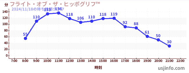 フライト・オブ・ザ・ヒッポグリフ&#8482;の3日前の待ち時間