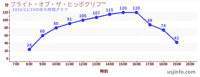 フライト・オブ・ザ・ヒッポグリフ&#8482;の2日前の待ち時間