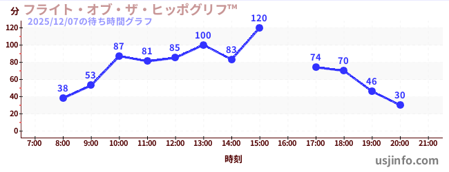 フライト・オブ・ザ・ヒッポグリフ&#8482;の6日前の待ち時間