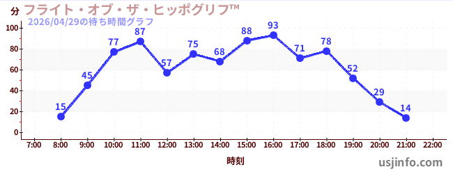 フライト・オブ・ザ・ヒッポグリフ™の1日前の待ち時間