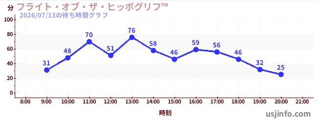 フライト・オブ・ザ・ヒッポグリフ™の5日前の待ち時間