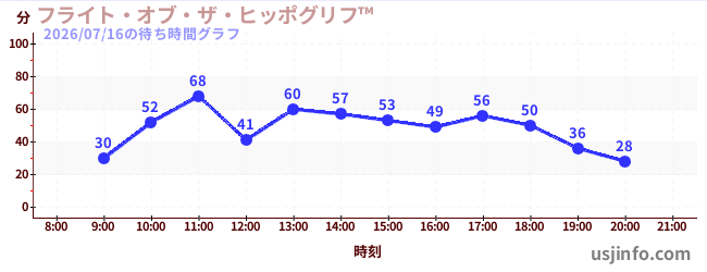 フライト・オブ・ザ・ヒッポグリフ™の2日前の待ち時間
