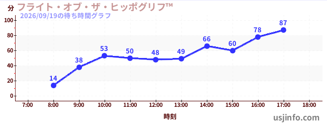 フライト・オブ・ザ・ヒッポグリフ™の今日これまでの待ち時間
