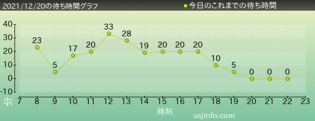 ｕｓｊ待ち時間混雑情報