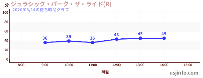 ジュラシック・パーク・ザ・ライド(R)の今日これまでの待ち時間