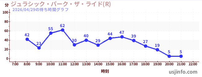 ジュラシック・パーク・ザ・ライド(R)の1日前の待ち時間