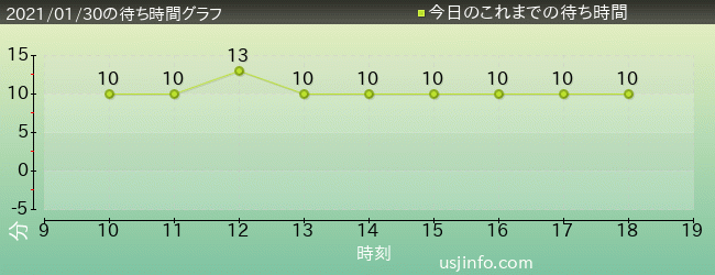 21年01月30日の待ち時間 ユニバーサルスタジオジャパン待ち時間混雑情報