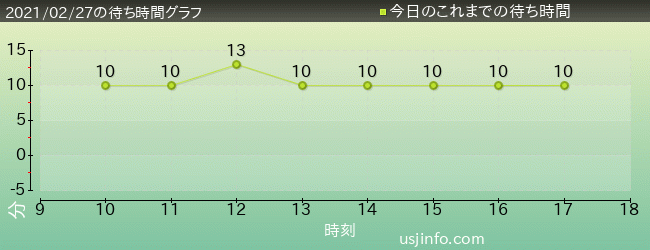 Usjinfo Com Wait Hourly Pictures Day 30