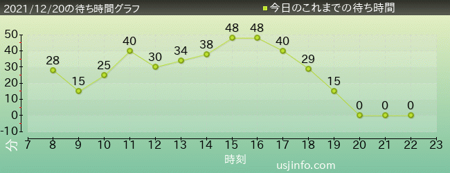 ｕｓｊ待ち時間混雑情報