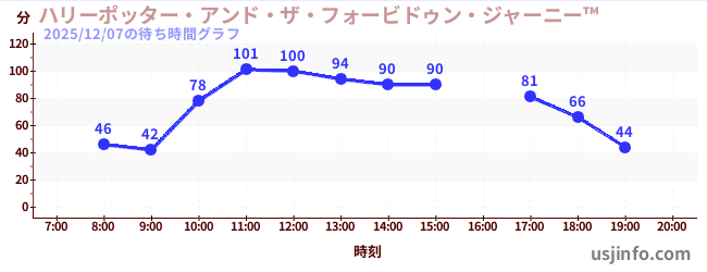 ハリーポッター・アンド・ザ・フォービドゥン・ジャーニー&#8482;の6日前の待ち時間