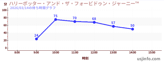 ハリーポッター・アンド・ザ・フォービドゥン・ジャーニー™の今日これまでの待ち時間