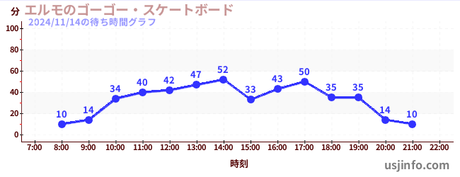 エルモのゴーゴー・スケートボードの7日前の待ち時間