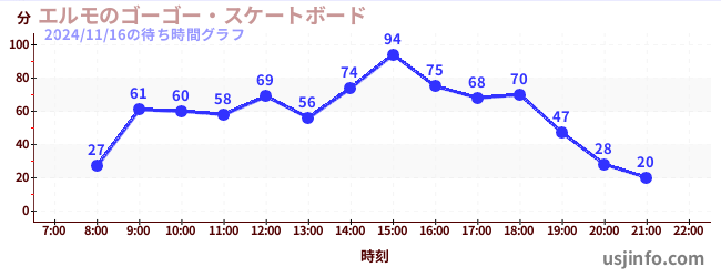 エルモのゴーゴー・スケートボードの5日前の待ち時間