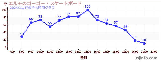 エルモのゴーゴー・スケートボードの4日前の待ち時間