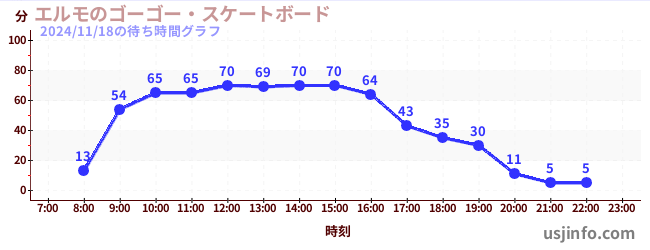 エルモのゴーゴー・スケートボードの3日前の待ち時間