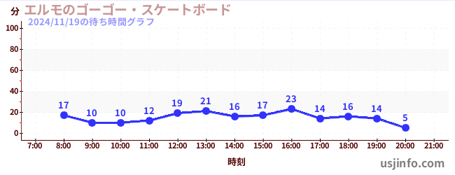 エルモのゴーゴー・スケートボードの2日前の待ち時間