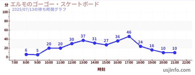 エルモのゴーゴー・スケートボードの7日前の待ち時間