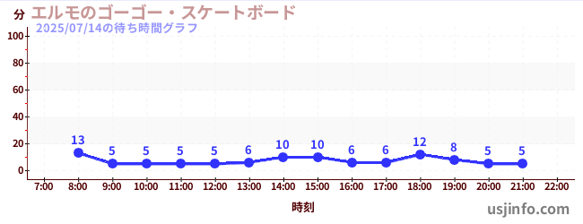 エルモのゴーゴー・スケートボードの6日前の待ち時間