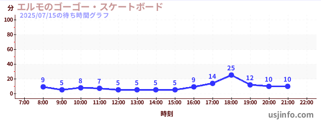 エルモのゴーゴー・スケートボードの5日前の待ち時間