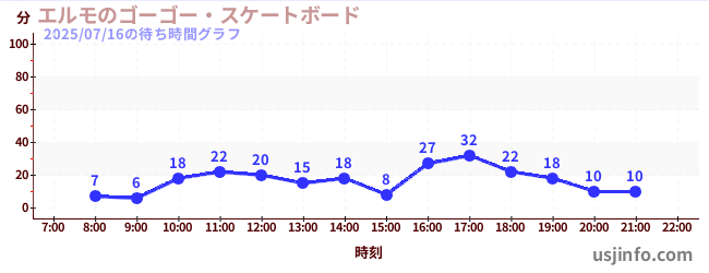 エルモのゴーゴー・スケートボードの4日前の待ち時間