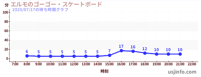 エルモのゴーゴー・スケートボードの3日前の待ち時間