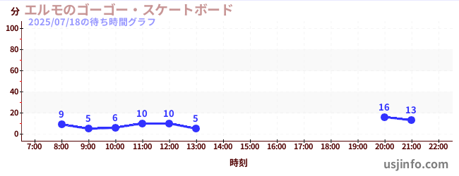 エルモのゴーゴー・スケートボードの2日前の待ち時間