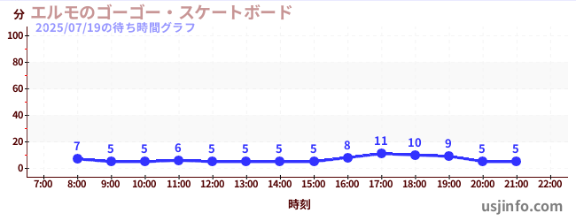 エルモのゴーゴー・スケートボードの1日前の待ち時間