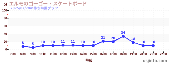 エルモのゴーゴー・スケートボードの今日これまでの待ち時間