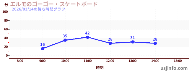 エルモのゴーゴー・スケートボードの今日これまでの待ち時間