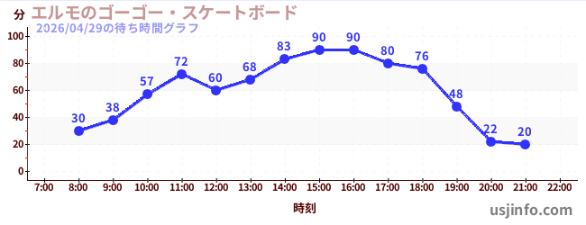 エルモのゴーゴー・スケートボードの1日前の待ち時間