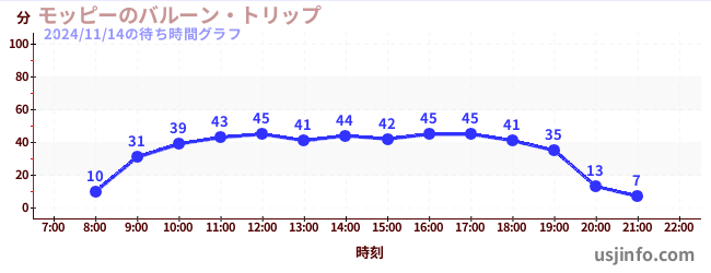 モッピーのバルーン・トリップの7日前の待ち時間