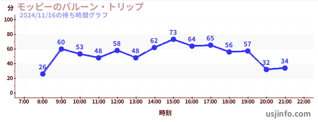 モッピーのバルーン・トリップの5日前の待ち時間